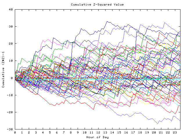 Cumulative Z plot