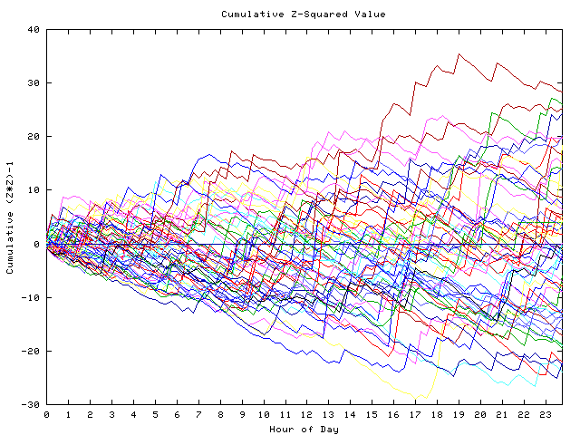 Cumulative Z plot