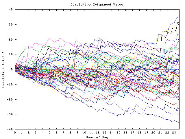 Cumulative Z plot