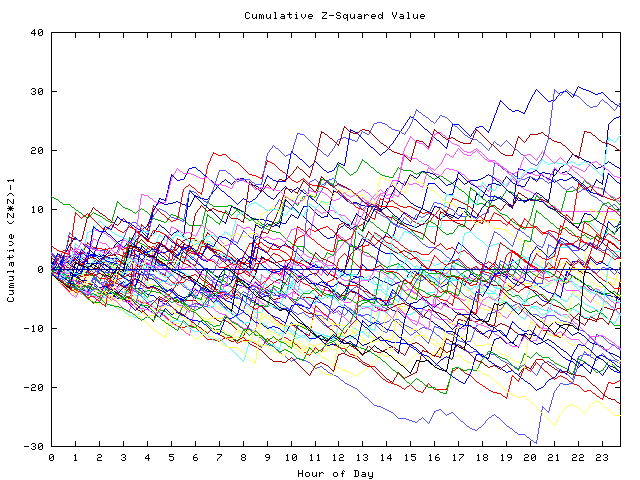 Cumulative Z plot