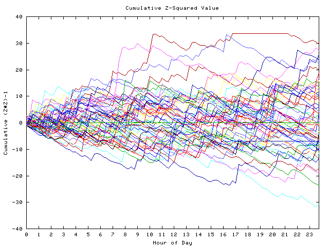 Cumulative Z plot