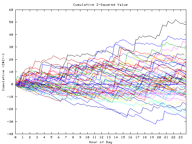 Cumulative Z plot