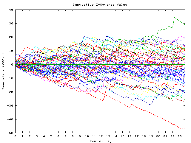 Cumulative Z plot