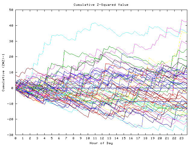 Cumulative Z plot