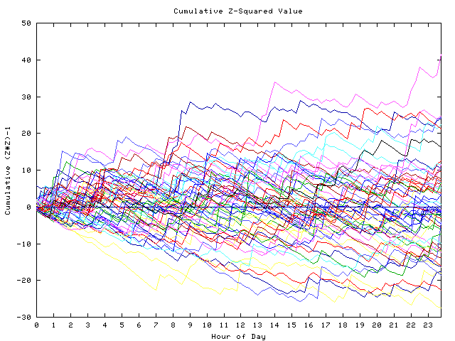 Cumulative Z plot