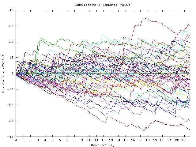 Cumulative Z plot