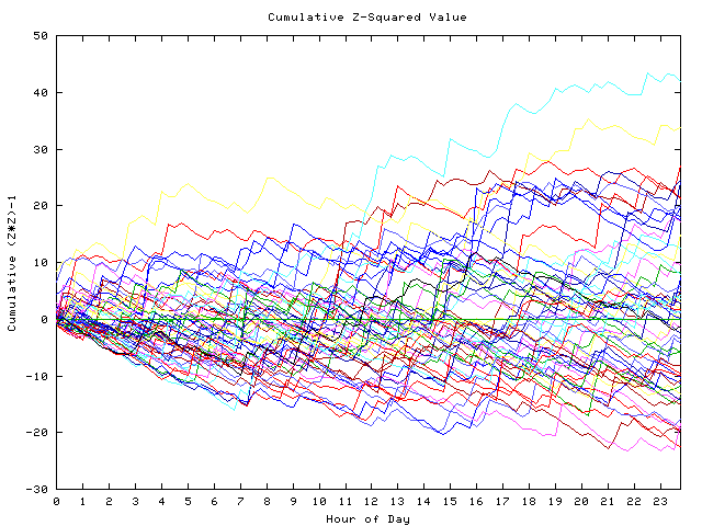 Cumulative Z plot