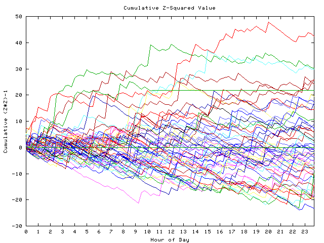 Cumulative Z plot