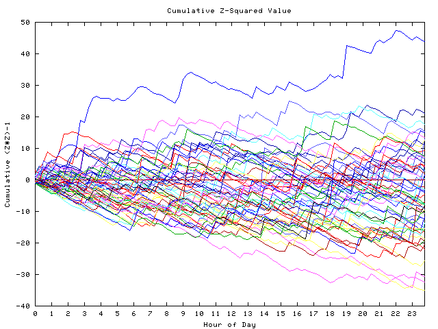 Cumulative Z plot