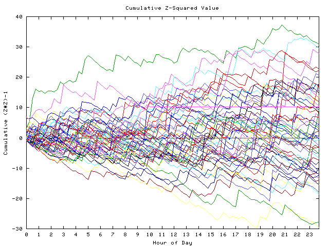 Cumulative Z plot