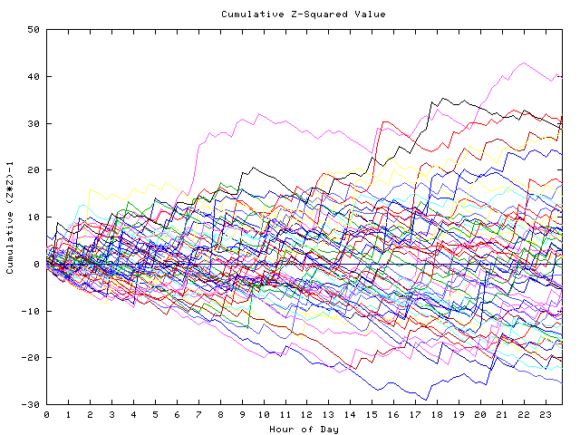 Cumulative Z plot