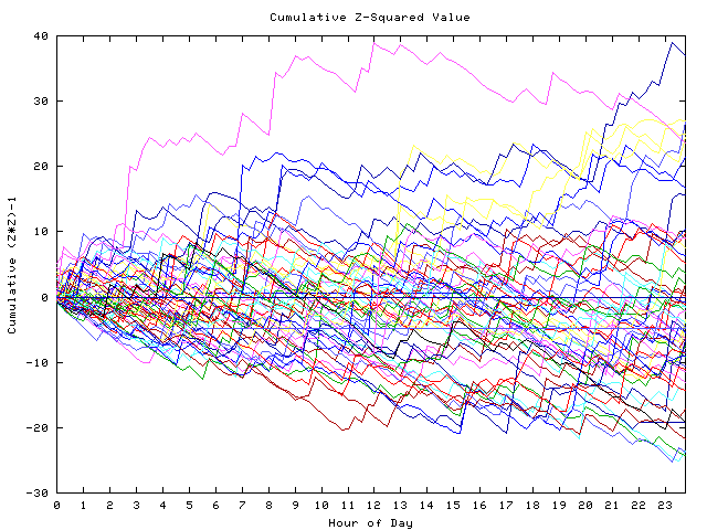 Cumulative Z plot