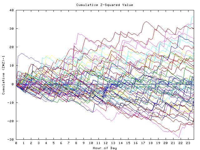 Cumulative Z plot