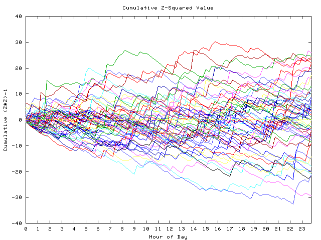 Cumulative Z plot