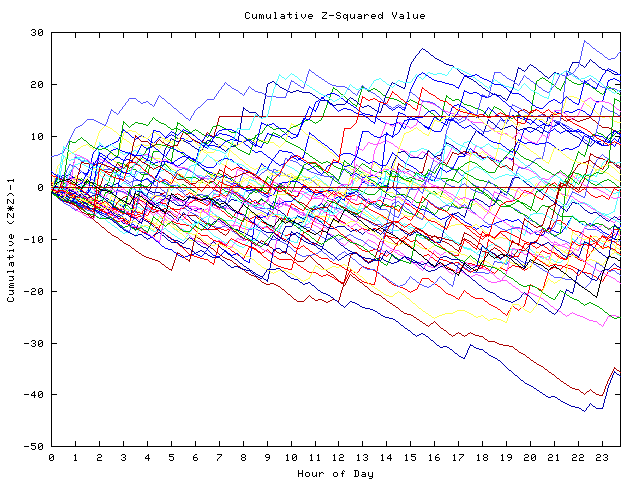 Cumulative Z plot