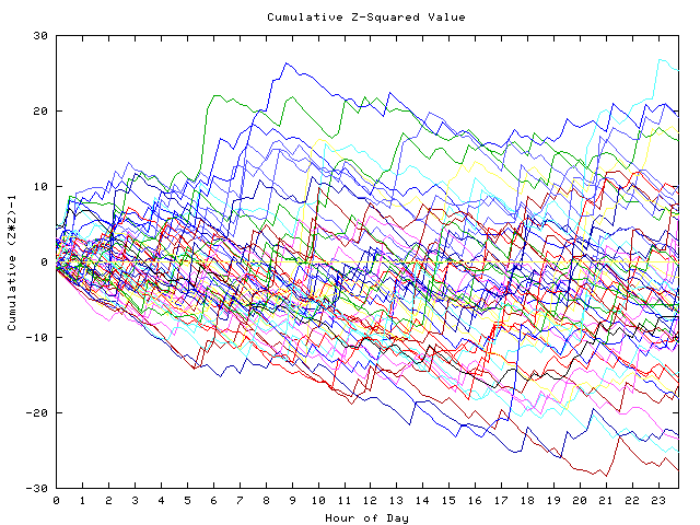 Cumulative Z plot