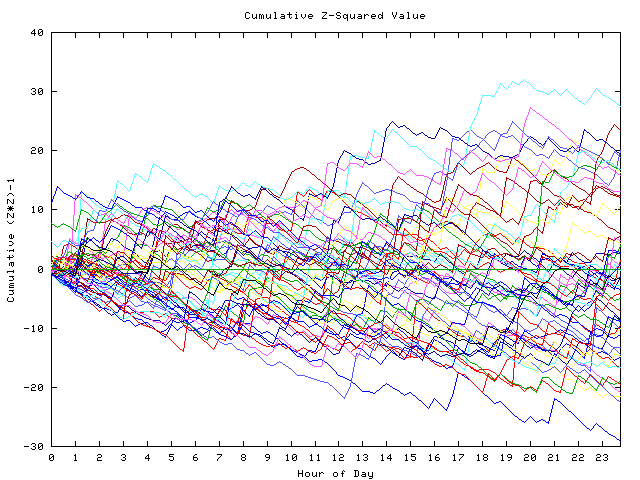 Cumulative Z plot