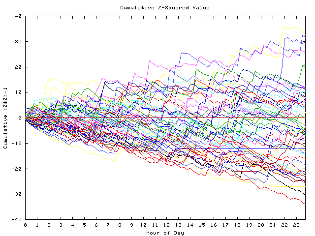 Cumulative Z plot