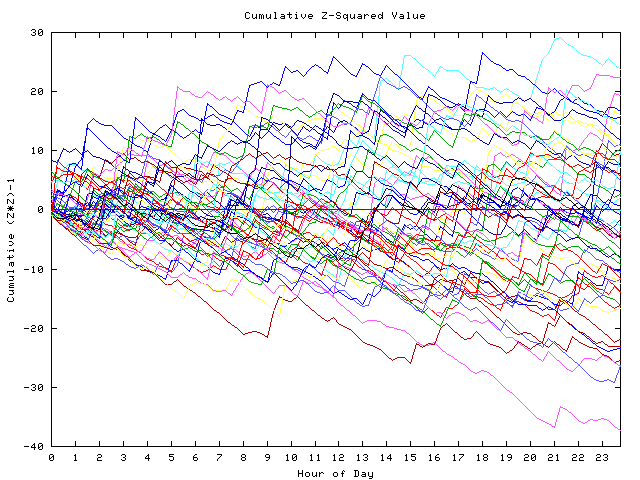 Cumulative Z plot