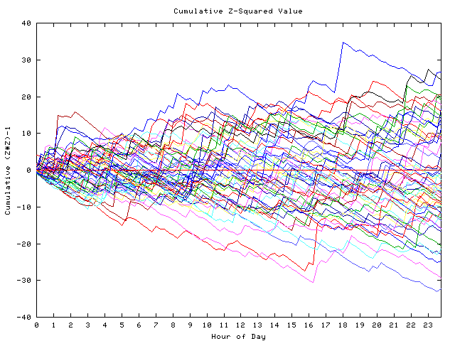 Cumulative Z plot