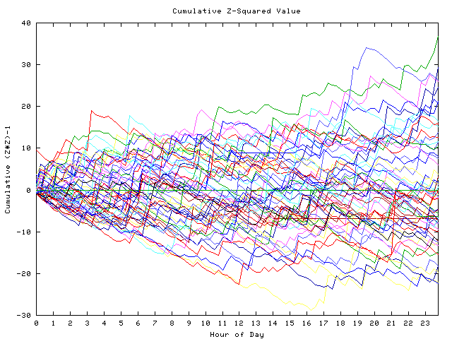 Cumulative Z plot