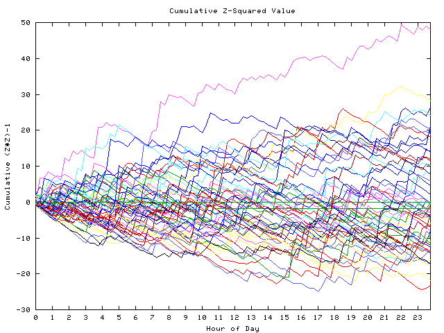 Cumulative Z plot