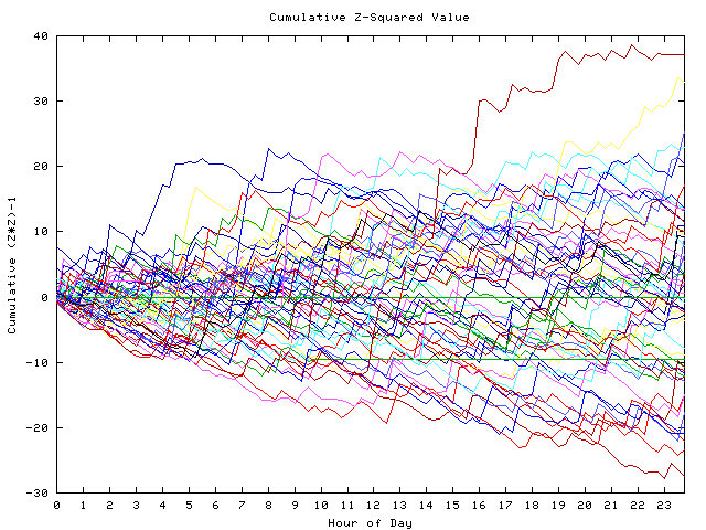 Cumulative Z plot