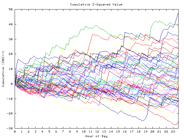 Cumulative Z plot