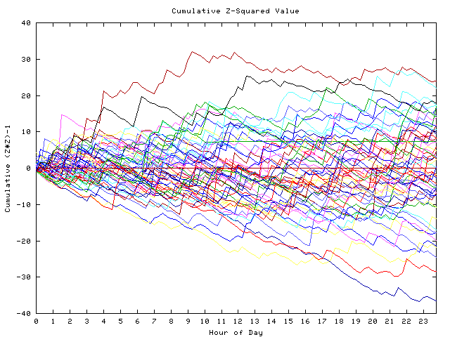 Cumulative Z plot