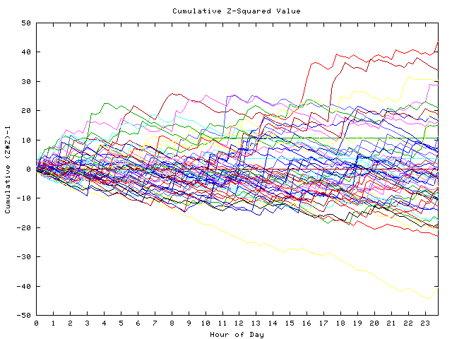 Cumulative Z plot