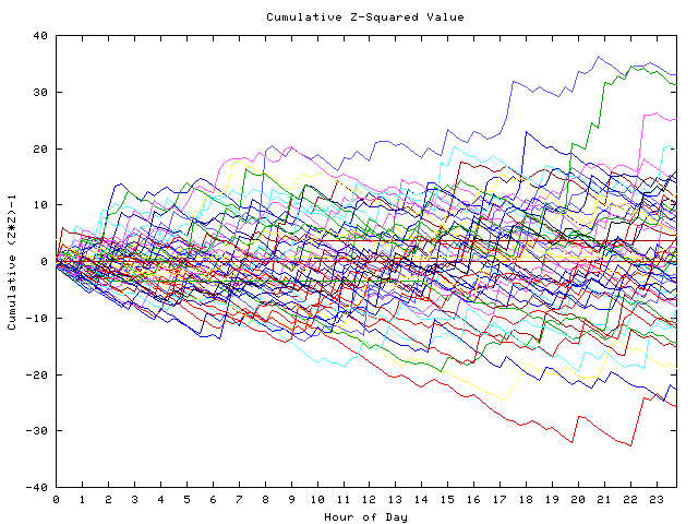 Cumulative Z plot