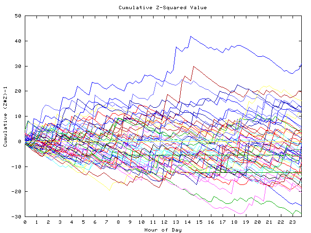 Cumulative Z plot