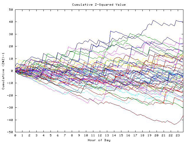 Cumulative Z plot