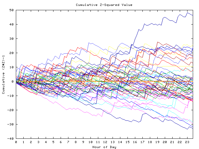 Cumulative Z plot