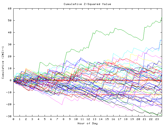 Cumulative Z plot