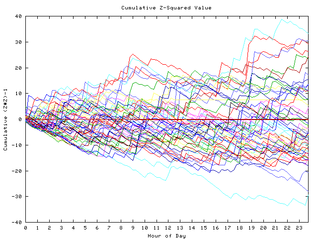 Cumulative Z plot