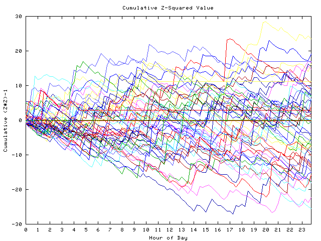 Cumulative Z plot