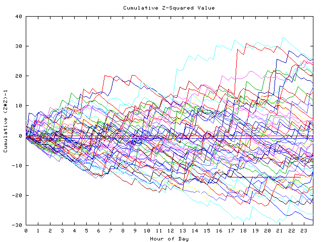 Cumulative Z plot