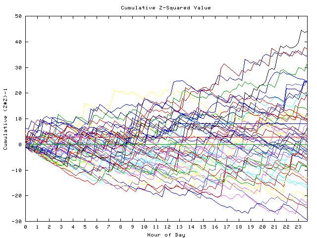 Cumulative Z plot