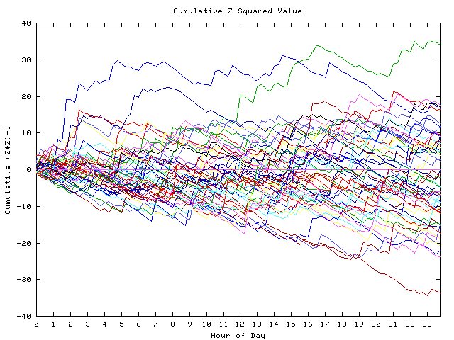 Cumulative Z plot