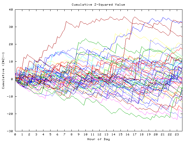 Cumulative Z plot