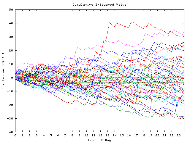 Cumulative Z plot