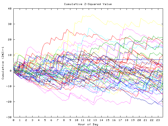 Cumulative Z plot