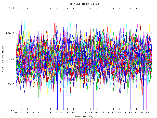 Mean deviation plot for indiv