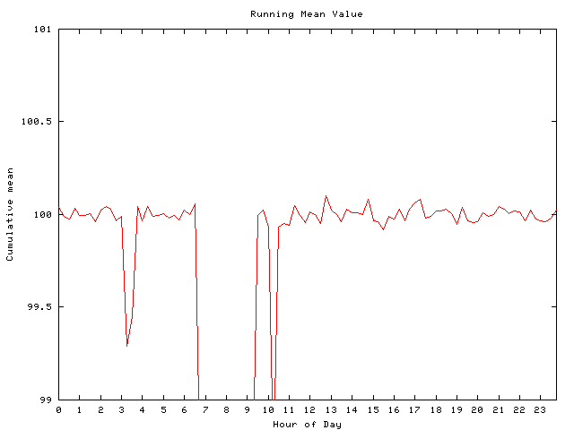 Mean deviation plot for comp