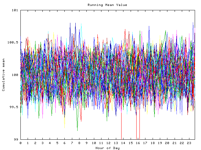 Mean deviation plot for indiv