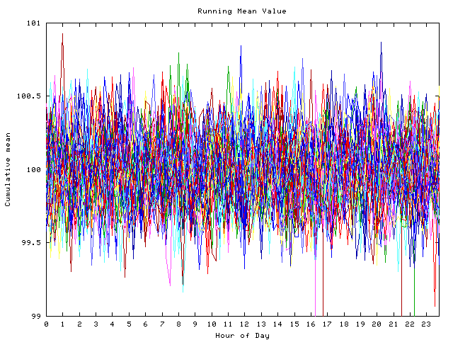 Mean deviation plot for indiv