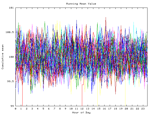 Mean deviation plot for indiv