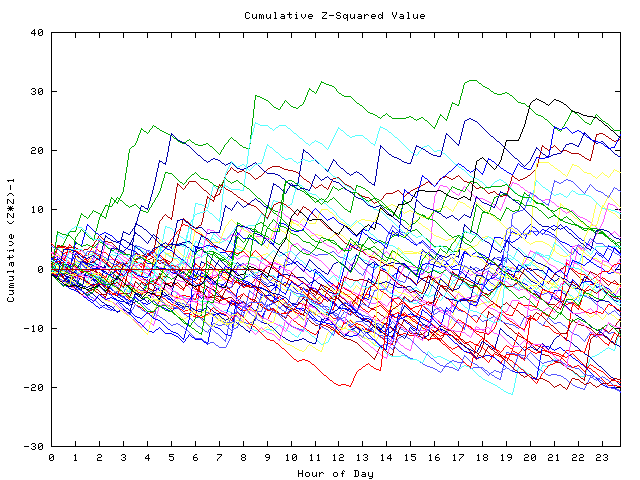 Cumulative Z plot