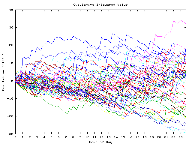 Cumulative Z plot